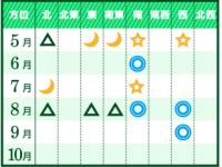 八白土星の吉方位