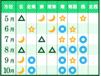 五黄土星の吉方位