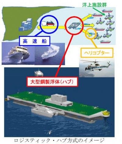 国土交通省の資料によるロジスティック・ハブのイメージ図。この段階では全長300m、幅85mほどの想定でしたが、高速船の大きさによっては全幅が拡大する可能性があります。ヘリポート数基分を備えた巨大なプラットフォームが洋上に出現するのです。