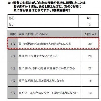 やっぱり薄毛は悩みやすい 84 が Yes マイナビウーマン