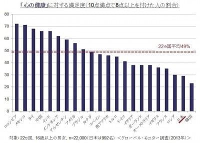 日本人は 健康 に対する自己評価が低い カンター ジャパン調査 マイナビウーマン