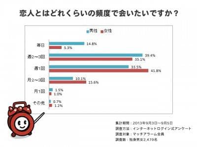 恋人と会う頻度 男性 週2 3回 女性 週1回 が理想的 マッチアラーム調べ マイナビウーマン