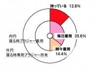 寝る時に、ブラジャーを着用していますか？