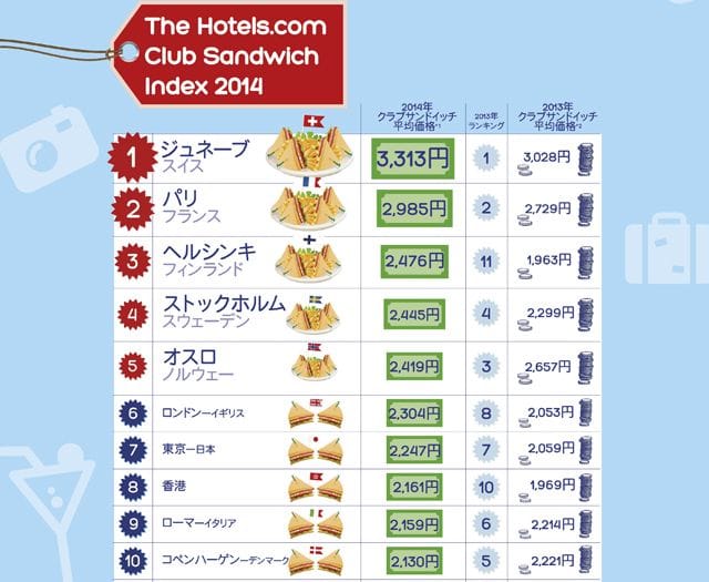 東京の物価は高い クラブサンドイッチは 世界で7番目 マイナビウーマン