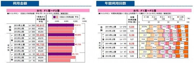 ジェルネイルの平均金額 5 718円 ーリクルートライフスタイル ビューティ総研調べ マイナビウーマン