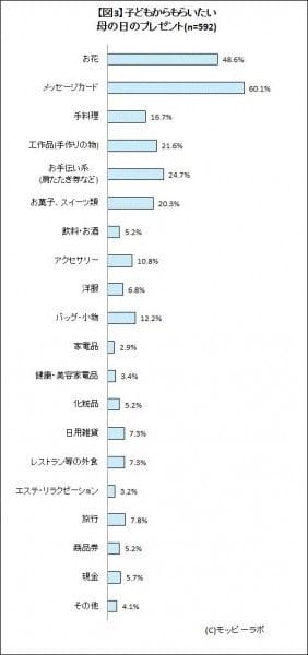 母の日 子供からもらいたいもの1位は メッセージカード 夫からもらいたいもの1位は 花 マイナビウーマン