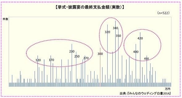 挙式・披露宴で支払った実金額