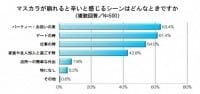マスカラが崩れると辛いと感じるシーンはどんな時ですか？（複数回答・N=500）