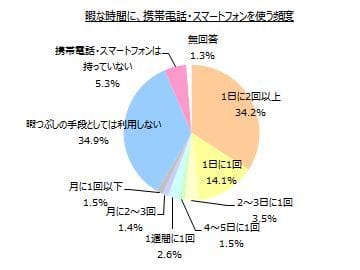 暇な時間は決まったことをする 人21 7 暇つぶしに関する調査 マイナビウーマン