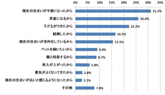 マイホーム購入予定の8割 15年10月の 消費税10 を意識している マイナビウーマン