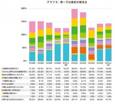 出産 に関する意識調査 65 が結婚してから2年未満で第一子出産 マイナビウーマン