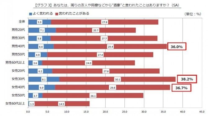 30代女性の4割が 酒豪 と言われた経験あり 酒豪に支持されてるお店はガード下の マイナビウーマン