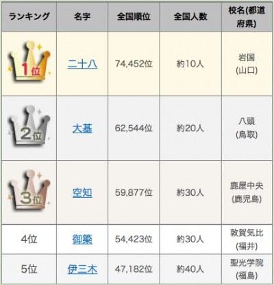 珍しい苗字は 第96回全国高校野球選手権大会出場選手の名字ランキング発表 マイナビウーマン