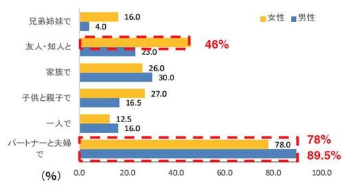 今どきアクティブシニアの旅行の楽しみ方 エクスペディア調べ マイナビウーマン