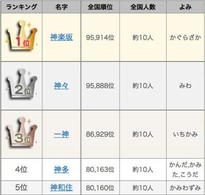 神のつく名字ランキング 全国で最も少ないのは 神楽坂 かぐらざか さん マイナビウーマン