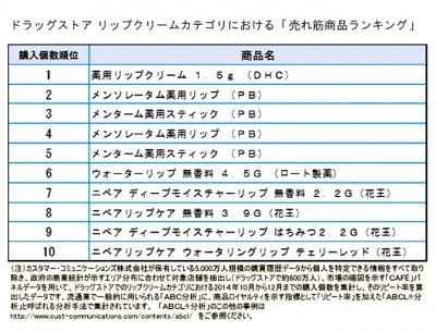 女性の5割以上が人前でリップクリームを塗るのは Ng 意外なリップの使用法も マイナビウーマン