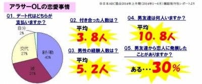 アラサー女子の恋愛事情 7割は 割り勘あたり前 男友達の数は平均10 8人 マイナビウーマン