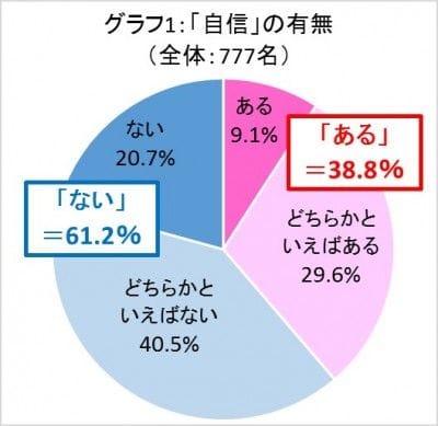 日本人女性が自信を持つ場所 仕事の出来 と 約4割の女性が 自分に自信がある と回答 マイナビウーマン