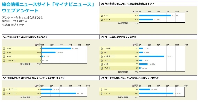 体型変化のサインはお腹まわりから 代女性のウエスト事情調査 マイナビウーマン