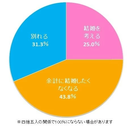 結婚願望がない彼氏と付き合い続けていい 決断方法をプロが解説 マイナビウーマン