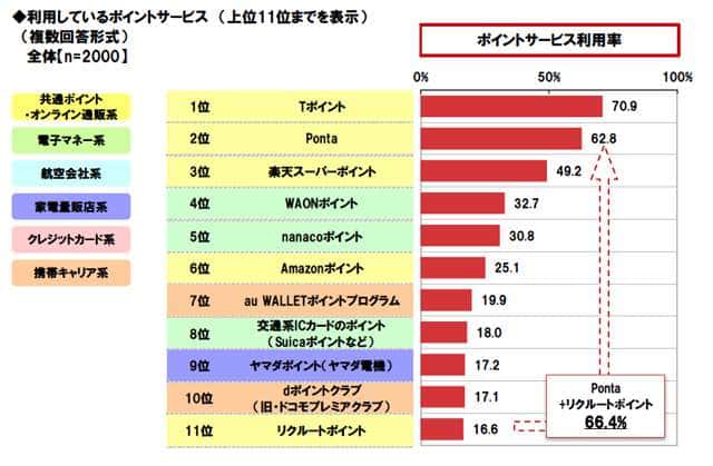 働く女子は「Tポイント」がお好き!? 働き女子が選ぶ、貯めやすい