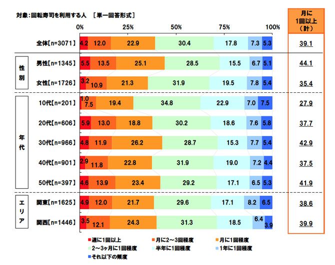 初デートの食事場所として 回転寿司 はアリ ナシ マイナビウーマン