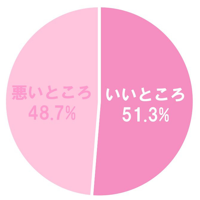 男性を見たとき いいところ と 悪いところ ではどちらが先に目に付く 婚活こじらせ女子の実態vol 3 マイナビウーマン