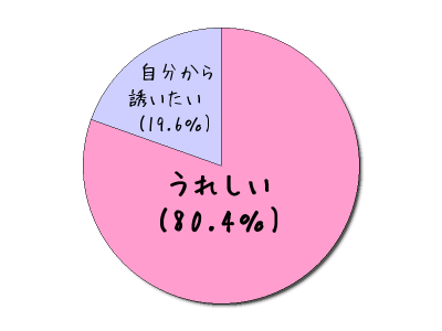 女性からデートに誘う上手な方法 1ページ目 マイナビウーマン