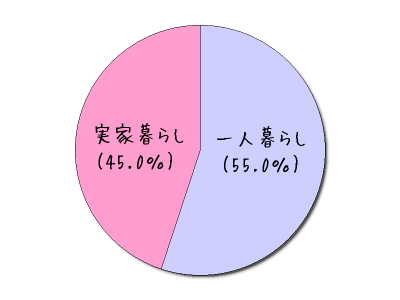 専門家監修 実家暮らし男性と結婚しても大丈夫 何歳までok メリットは 5ページ目 マイナビウーマン