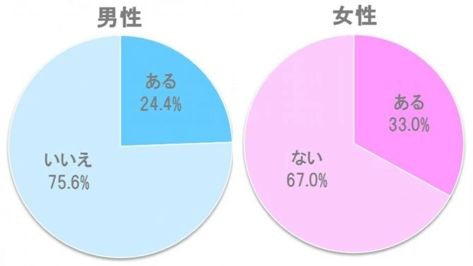 男女別 デートをドタキャンする理由 その後の正しい対応は マイナビウーマン