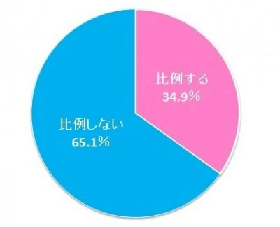 彼氏 彼女とのライン連絡頻度の理想 愛情の関係も判明 1ページ目 マイナビウーマン