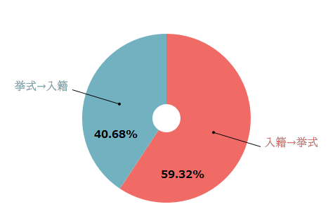 %e6%8c%99%e5%bc%8f%e3%81%a8%e5%85%a5%e7%b1%8d%e3%81%ae%e9%a0%86%e5%ba%8f%e3%81%ab%e3%81%a4%e3%81%84%e3%81%a6%e3%80%81%e3%81%a9%e3%81%a1%e3%82%89