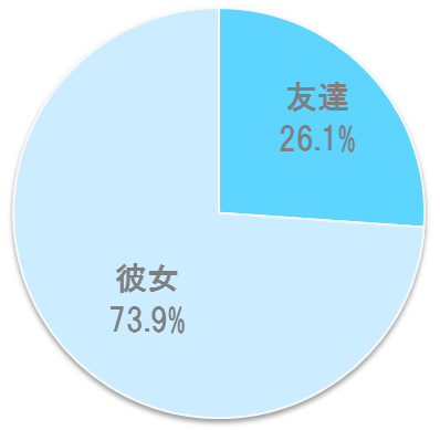 彼氏が友達を優先する心理とは 心理カウンセラーが回答 1ページ目 マイナビウーマン