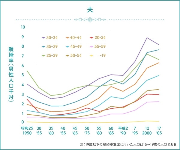 世界との比較は 離婚率から読み解く日本の結婚 年齢 都道府県の傾向 5ページ目 マイナビウーマン