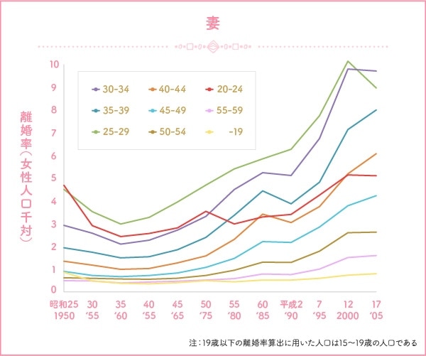 世界との比較は 離婚率から読み解く日本の結婚 年齢 都道府県の傾向 5ページ目 マイナビウーマン