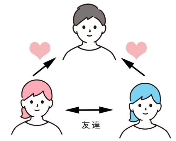 友達と同じ人を好きになる三角関係の図・イラスト