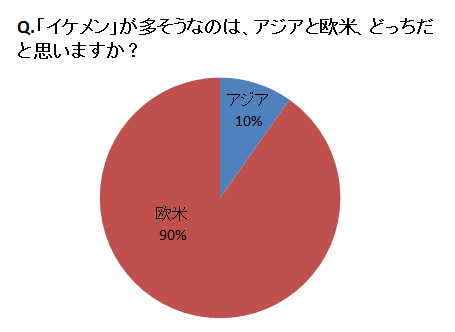 日本は何位 イケメン が多いと思う国ランキング 1ページ目 マイナビウーマン