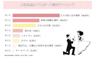 プロポーズの場所ランキング 記憶に残るプロポーズプランとは 2ページ目 マイナビウーマン