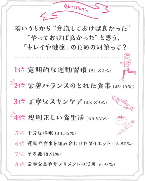 Q.若いうちから“意識しておけば良かった”“やっておけば良かった”と思う、 「キレイや健康」のための対策って？