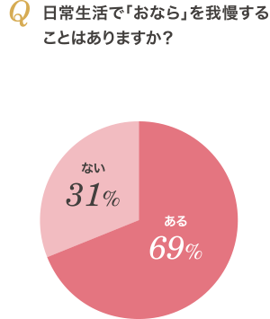 日常生活で「おなら」を我慢することはありますか？