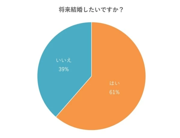 結婚したくない男性 女性に共通する理由とは 結婚しないメリット デメリットも紹介 マイナビウーマン