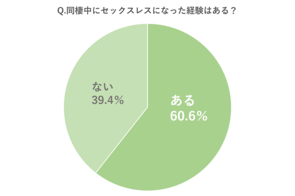 同棲 セックスレス