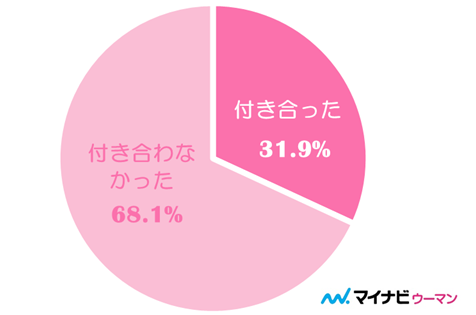 付き合う前に体の関係を持ったらもう付き合えない その後の緊急対策 マイナビウーマン