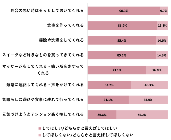 生理中に彼氏にしてほしいこと 彼女がされてうれしかった神対応 3ページ目 マイナビウーマン