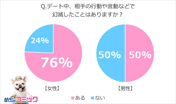 デート中のng行為5つ めちゃコミ調査で明らかに マイナビウーマン