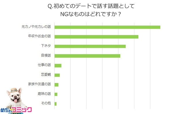 デート中のng行為5つ めちゃコミ調査で明らかに マイナビウーマン