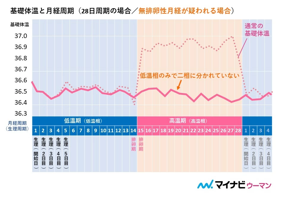 生理周期が短いのは異常 月経不順の原因と対策 女の体と心の保健室 1ページ目 マイナビウーマン