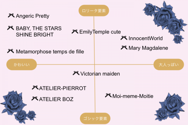 【ロリータ系統図解】ブランド一覧