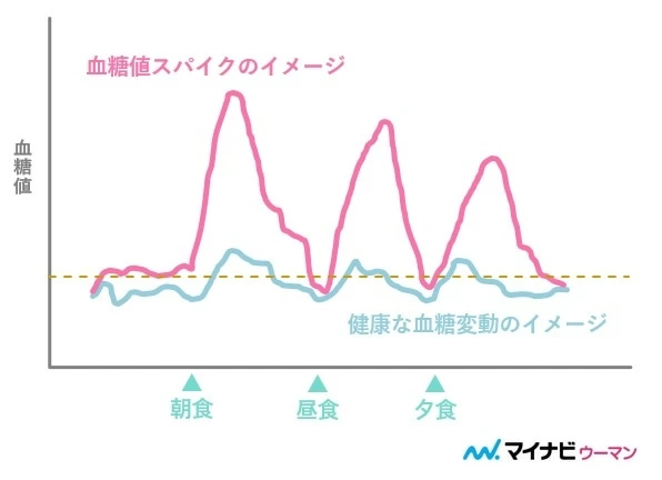 生理前の食欲が止まらないのはなぜ 食欲をコントロールする方法 女の体と心の保健室 1ページ目 マイナビウーマン