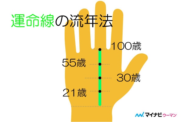 いつ出てくるの 運命線とは 手相占い マイナビウーマン